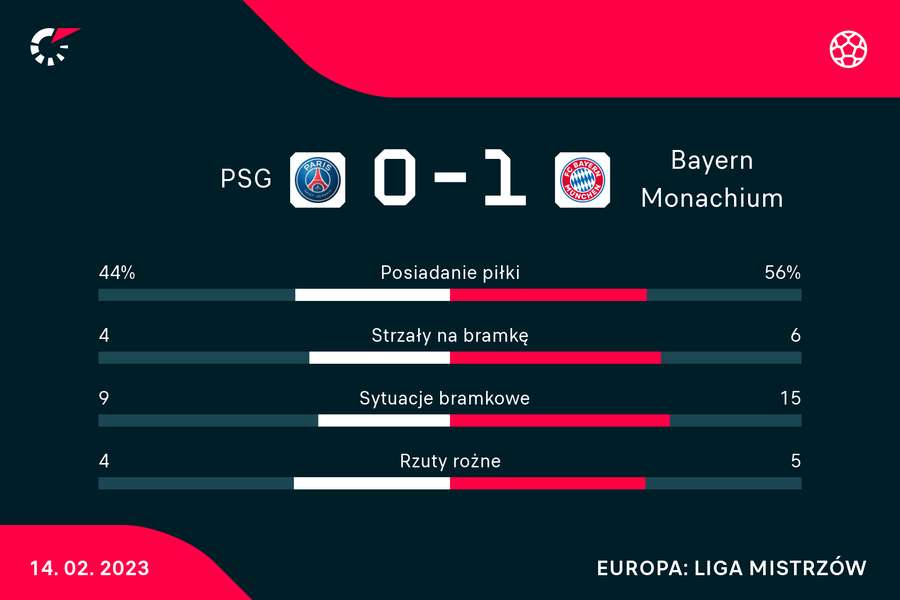 Statystyki meczu PSG - Bayern