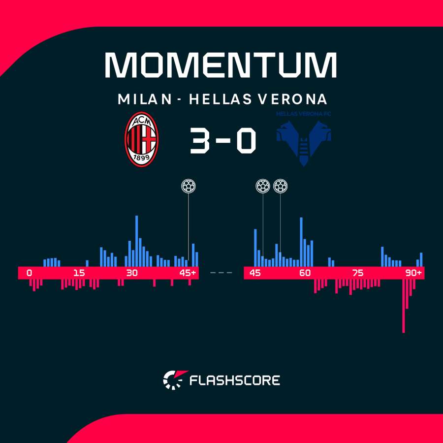 Il momentum del match