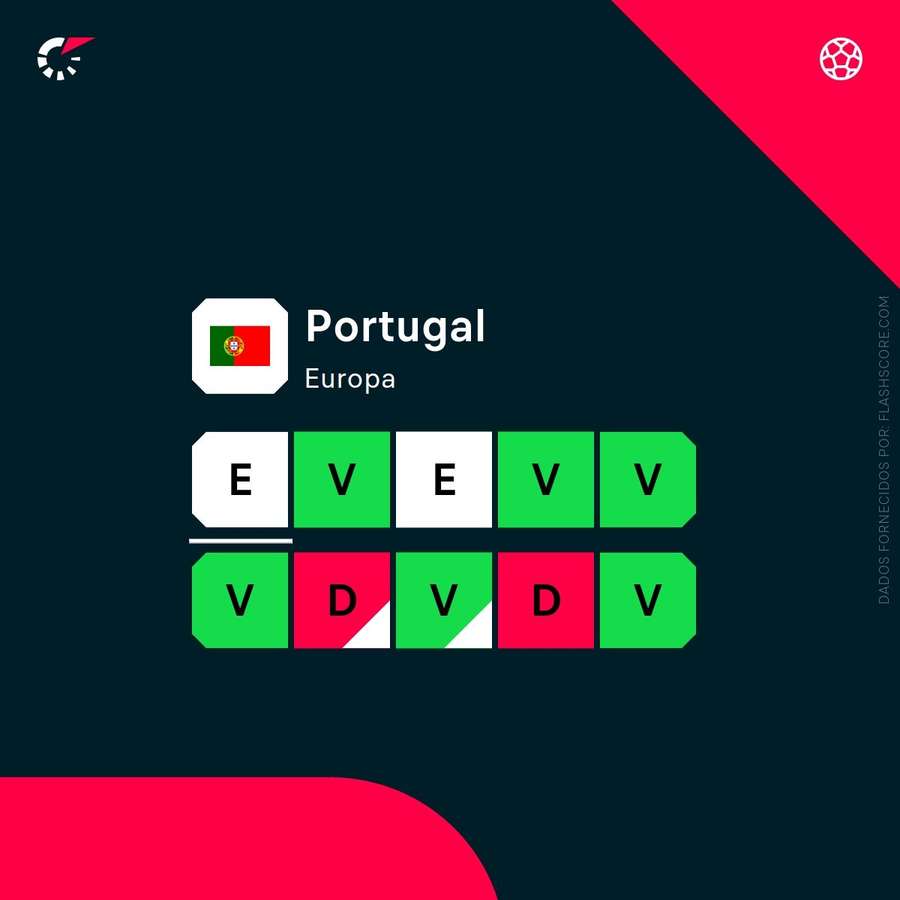 A forma recente de Portugal