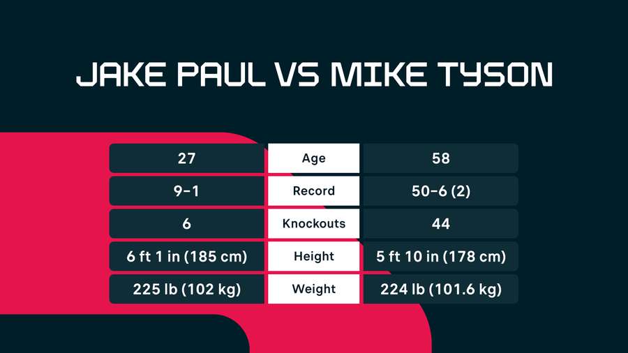 Jake Paul v Mike Tyson Tale of the Tape