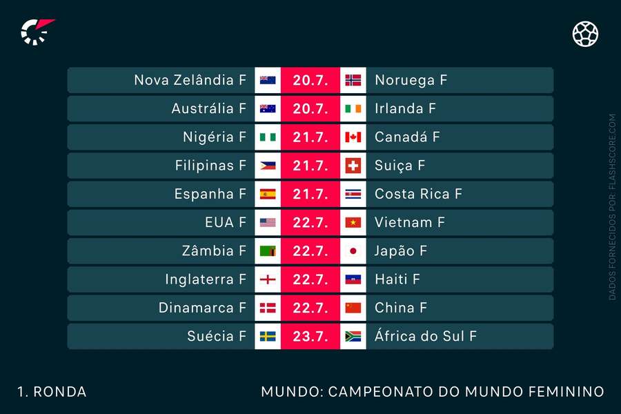 Os primeiros jogos do Mundial