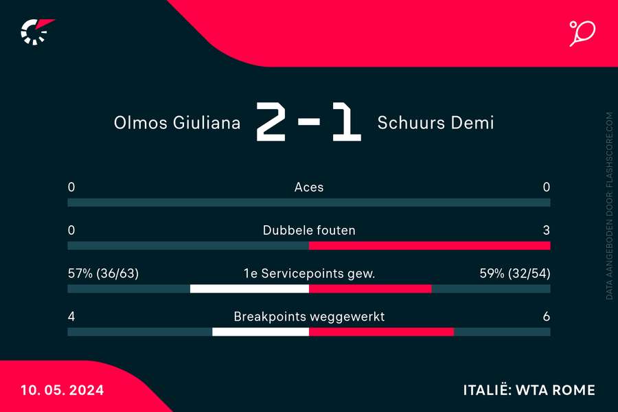 Statistieken Olmos/Panova - Schuurs/Stefani