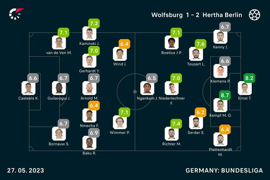 Die Noten zum Spiel in Wolfsburg