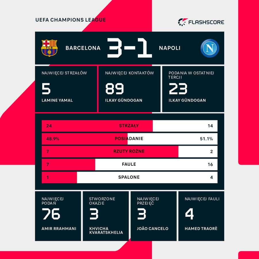 Wynik i wybrane statystyki meczu Barcelona-Napoli