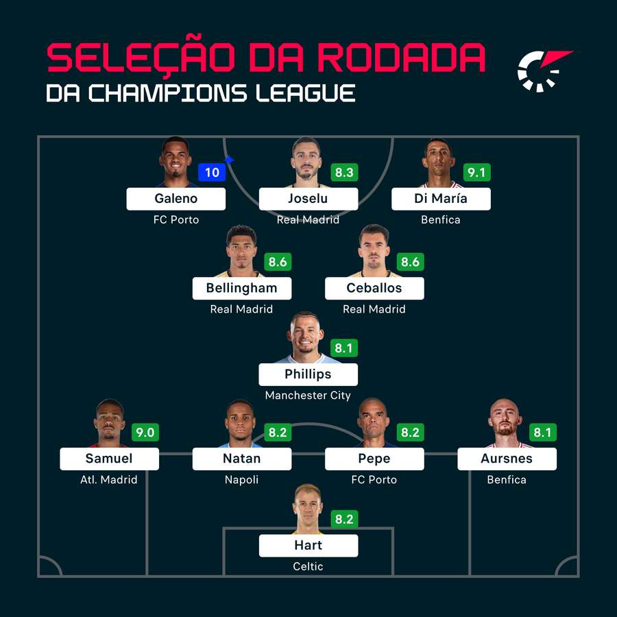 Seleção da última rodada da Champions