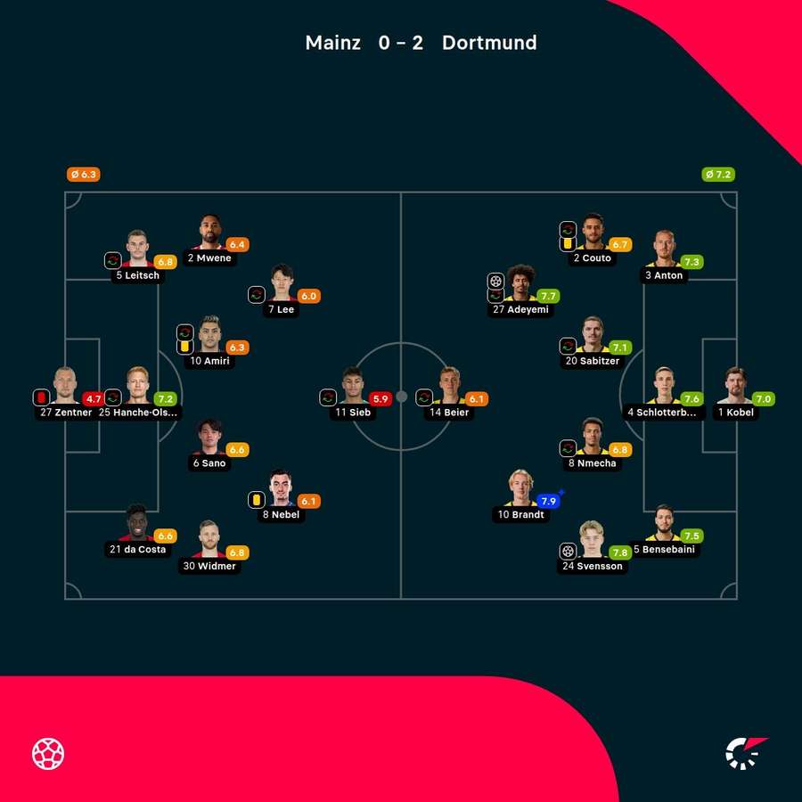 As notas dos jogadores