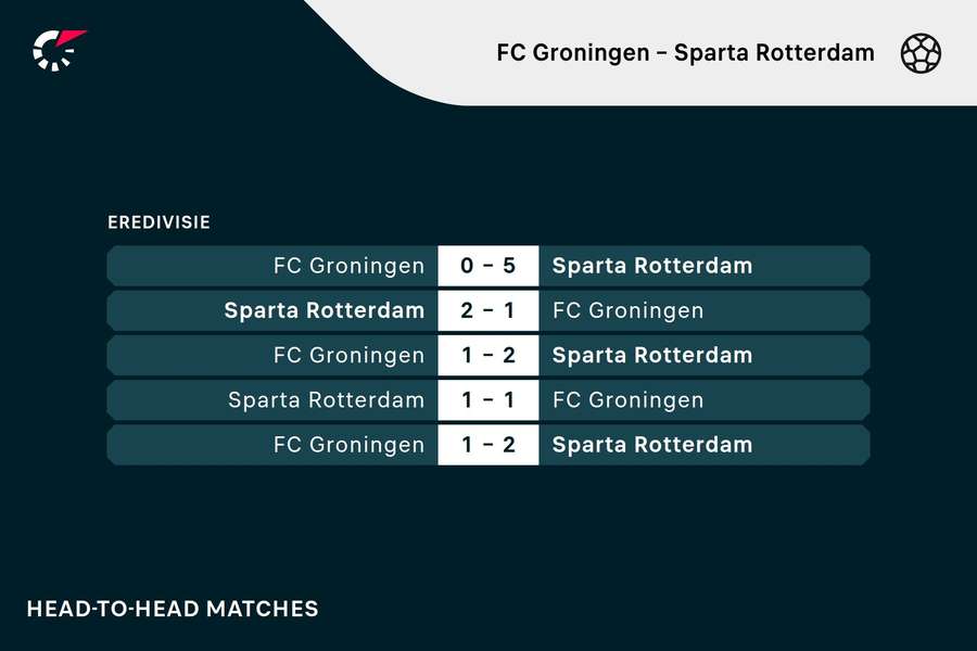 De vorige vijf ontmoetingen tussen FC Groningen en Sparta Rotterdam