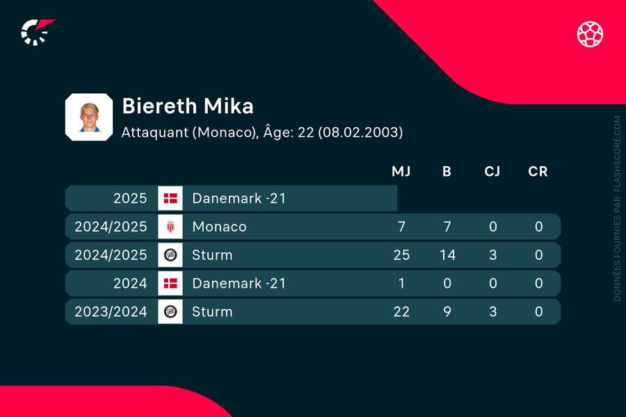 Statistiques de Mika Biereth