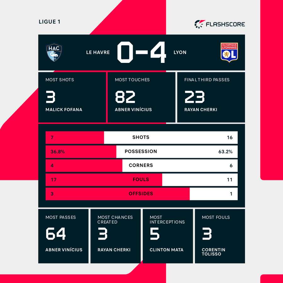 Match stats