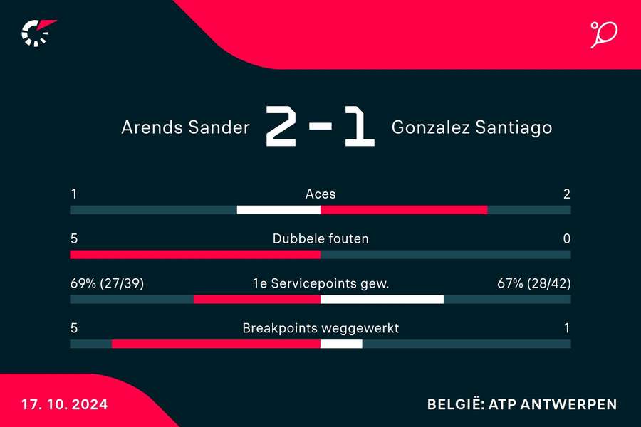 Statistieken Arends/Johnson - Gonzalez/Roger-Vasselin