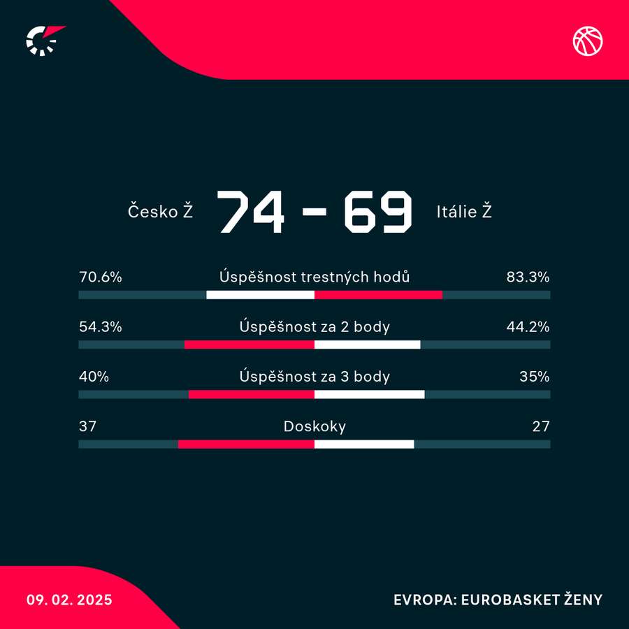 Statistiky utkání.
