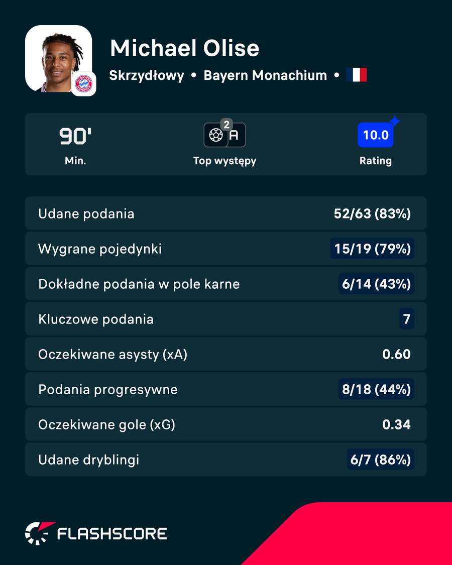 Michael Olise zasłużył na ocenę 10. od Flashscore Michael Olise zasłużył na ocenę 10. od Flashscore