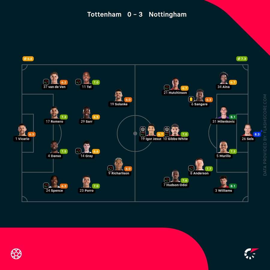 Tottenham Hotspur v Nottingham Forest - Player ratings