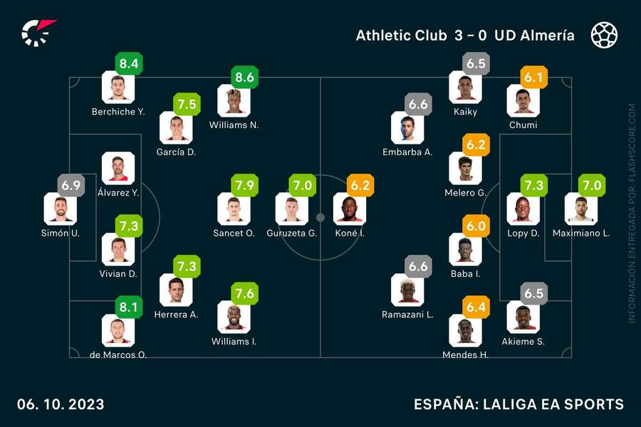 Las notas del Athletic-Almería