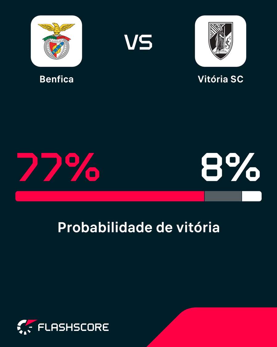 Probabilidade de vitória Probabilidade de vitória