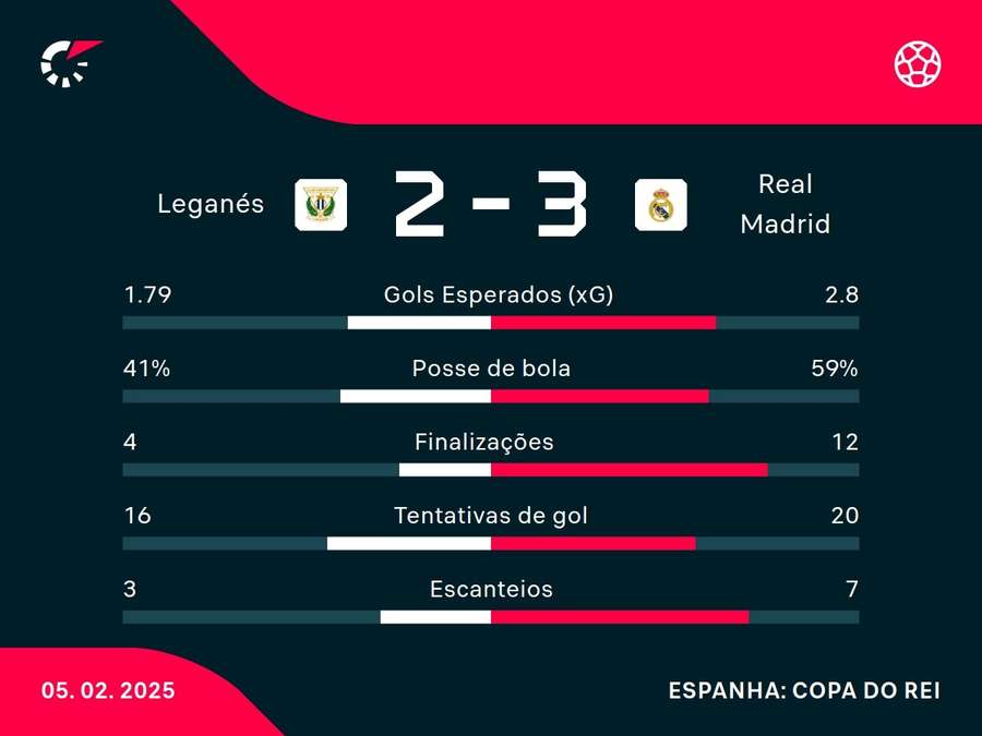 As principais estatísticas de Leganés x Real Madrid