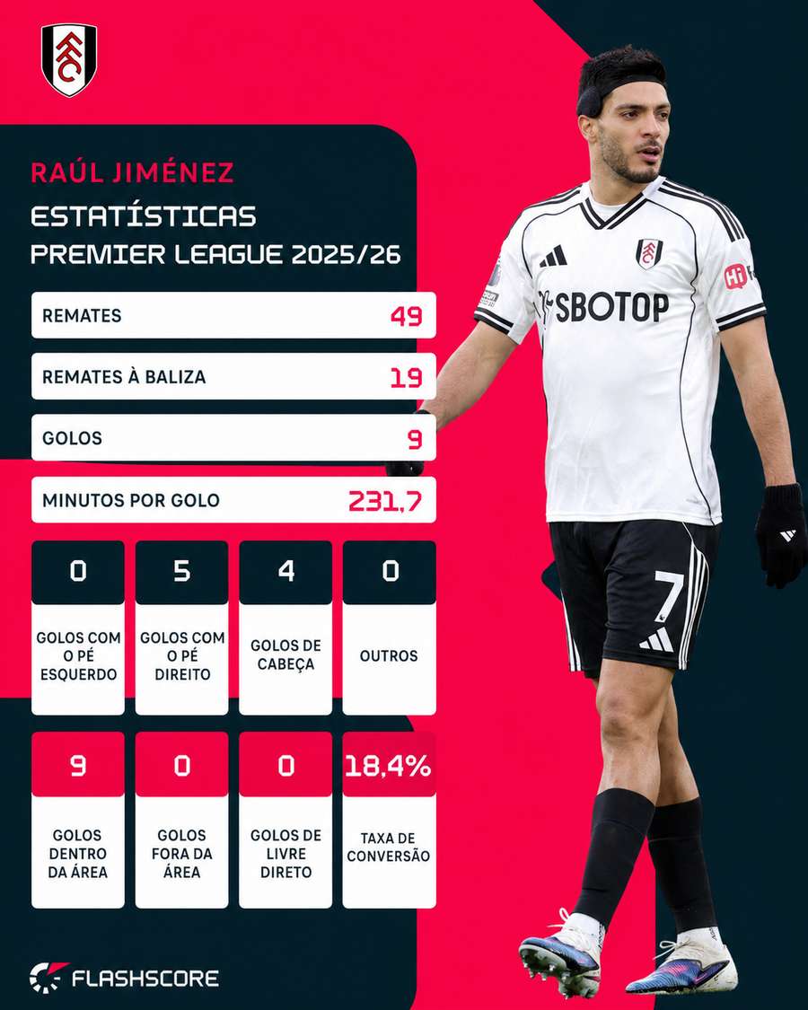Raúl Jiménez é o homem-golo do Fulham de Marco Silva