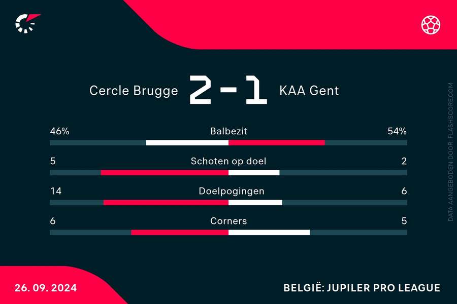 Statistieken Cercle Brugge - Gent