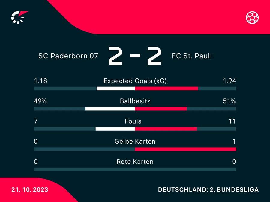 Statistiken zum Spiel: SC Paderborn vs. FC St. Pauli