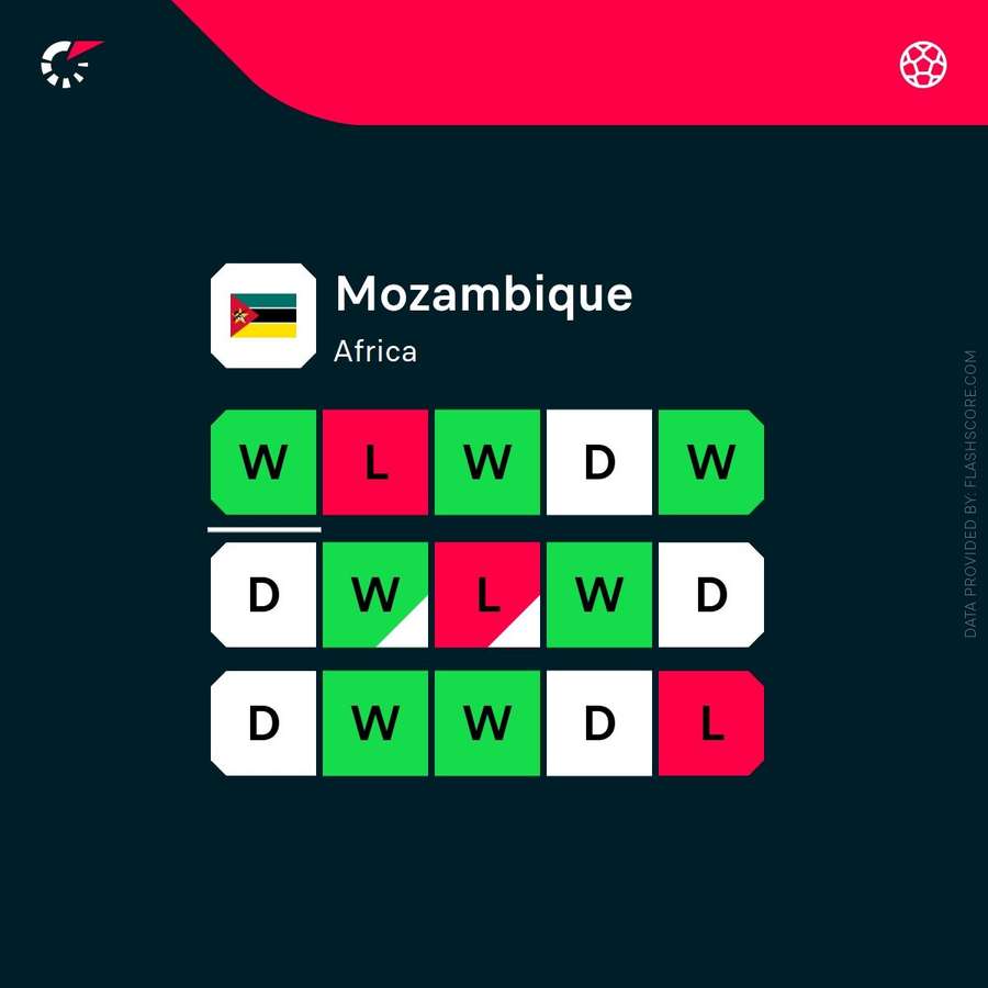 Mozambique's recent form Mozambique's recent form