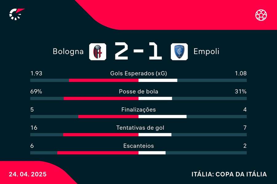 As estatísticas de Bologna 2x1 Empoli