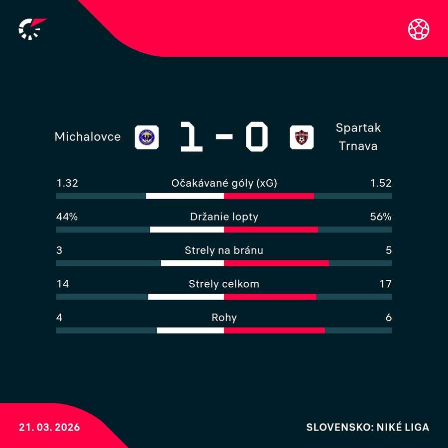 Štatistický pohľad na zápas. Štatistický pohľad na zápas.