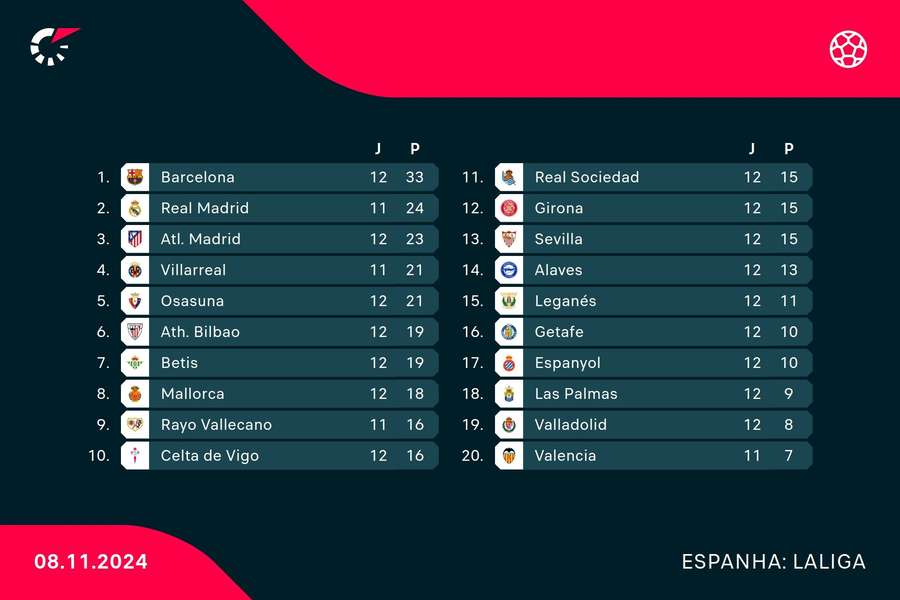 Clasificación de LaLiga antes del inicio de una nueva jornada