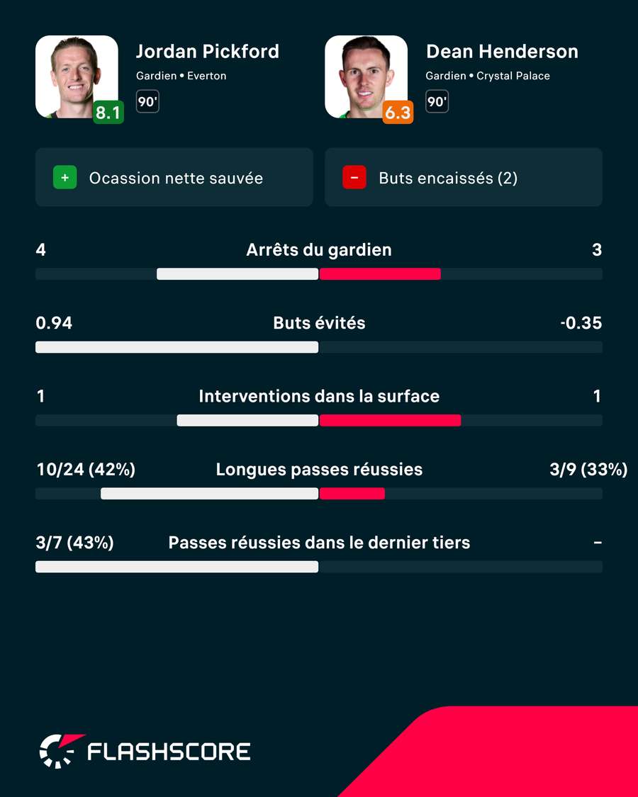 Jordan Pickford a remporté le duel de gardiens Jordan Pickford a remporté le duel de gardiens