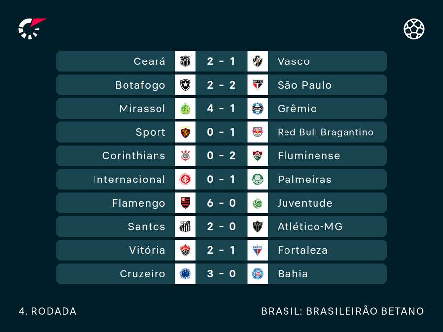 Resultados da jornada Resultados da jornada