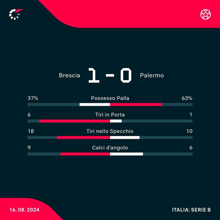 Le statistiche del match