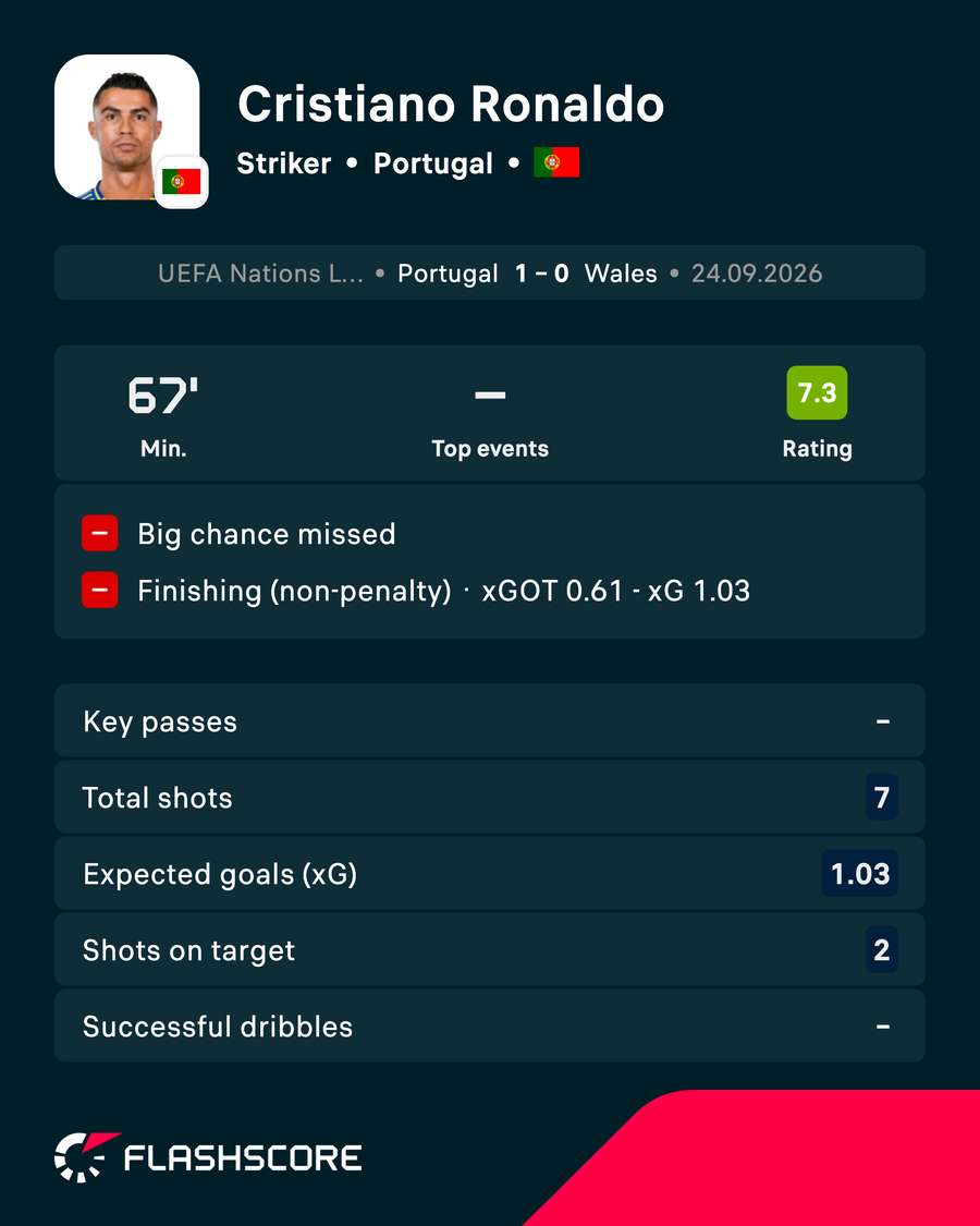 Ronaldo stats vs Wales