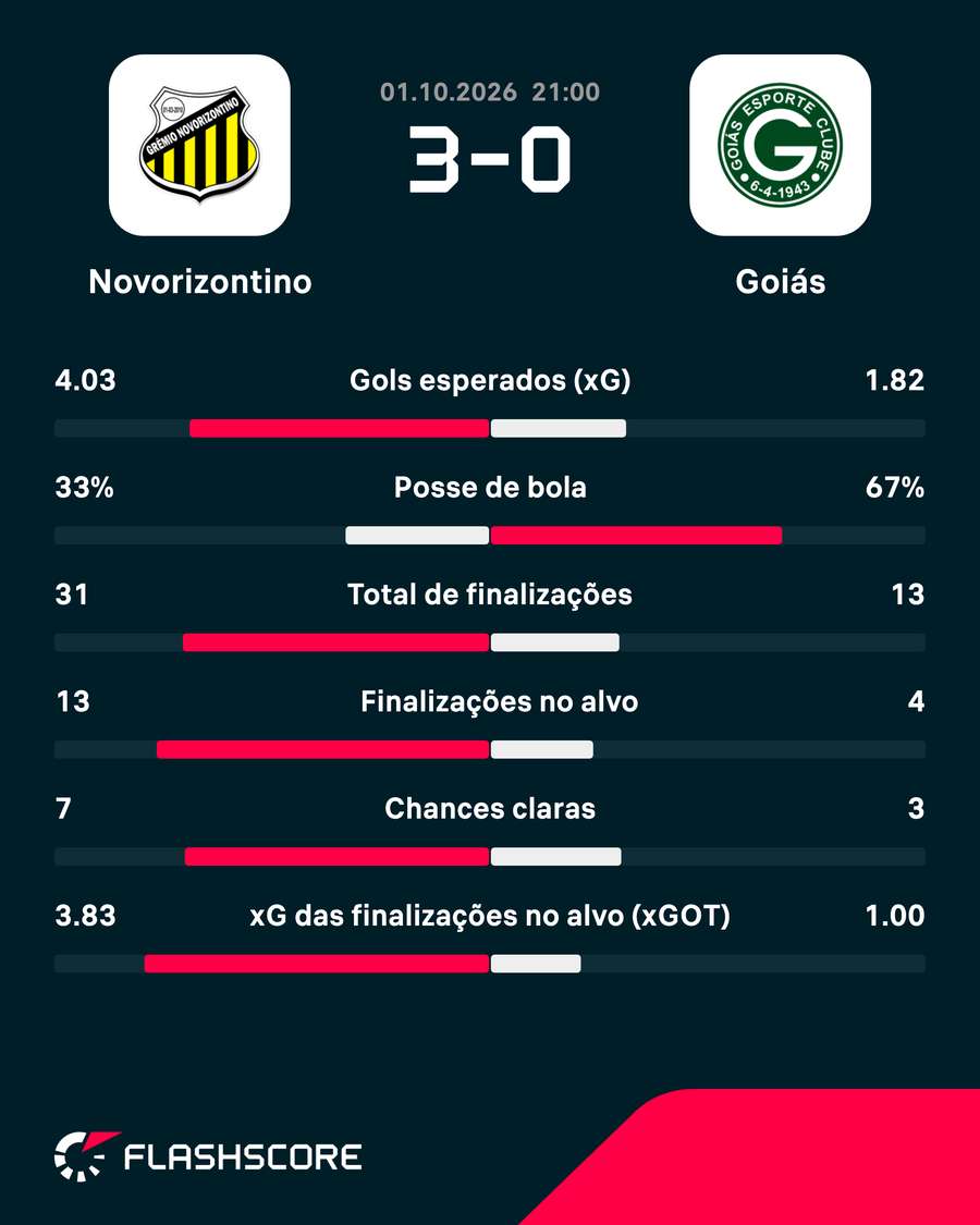 As estatísticas de Novorizontino 3x0 Goiás As estatísticas de Novorizontino 3x0 Goiás
