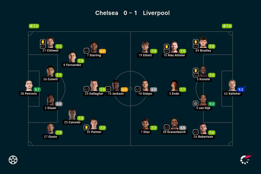 Basisopstellingen en spelersbeoordelingen Chelsea - Liverpool