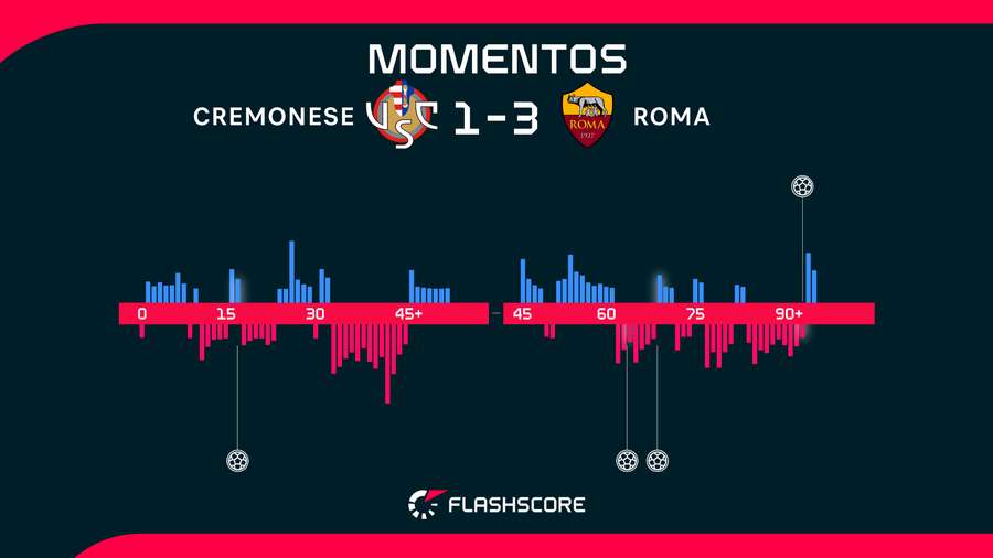 Momentos del Cremonese-Roma