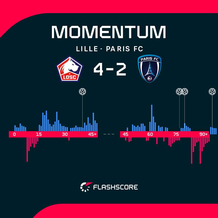 Dynamika meczu Lille - Paris FC Dynamika meczu Lille - Paris FC