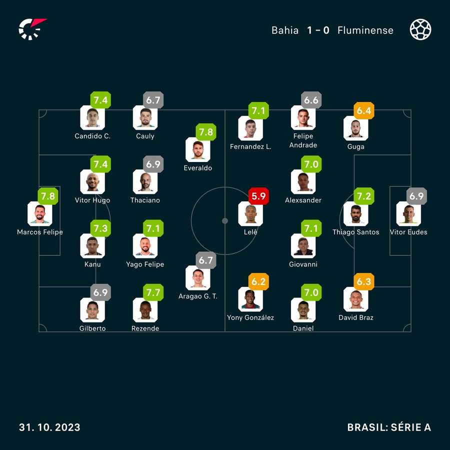 As notas dos jogadores de Bahia e Fluminense na partida