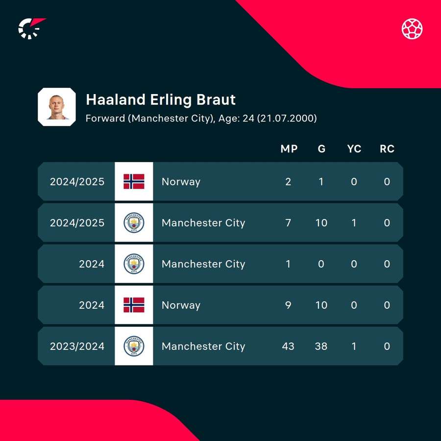 Haaland's recent goal stats