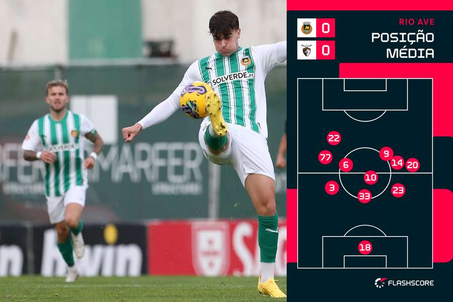 A posição média do Rio Ave no primeiro tempo