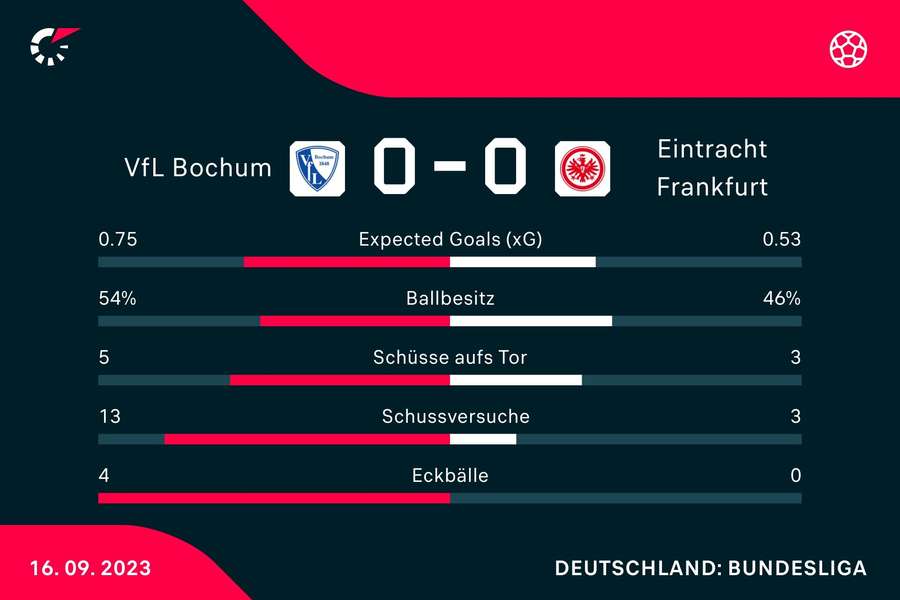Bochum vs. Frankfurt: Die wichtigsten Statistiken zur Halbzeitpause.