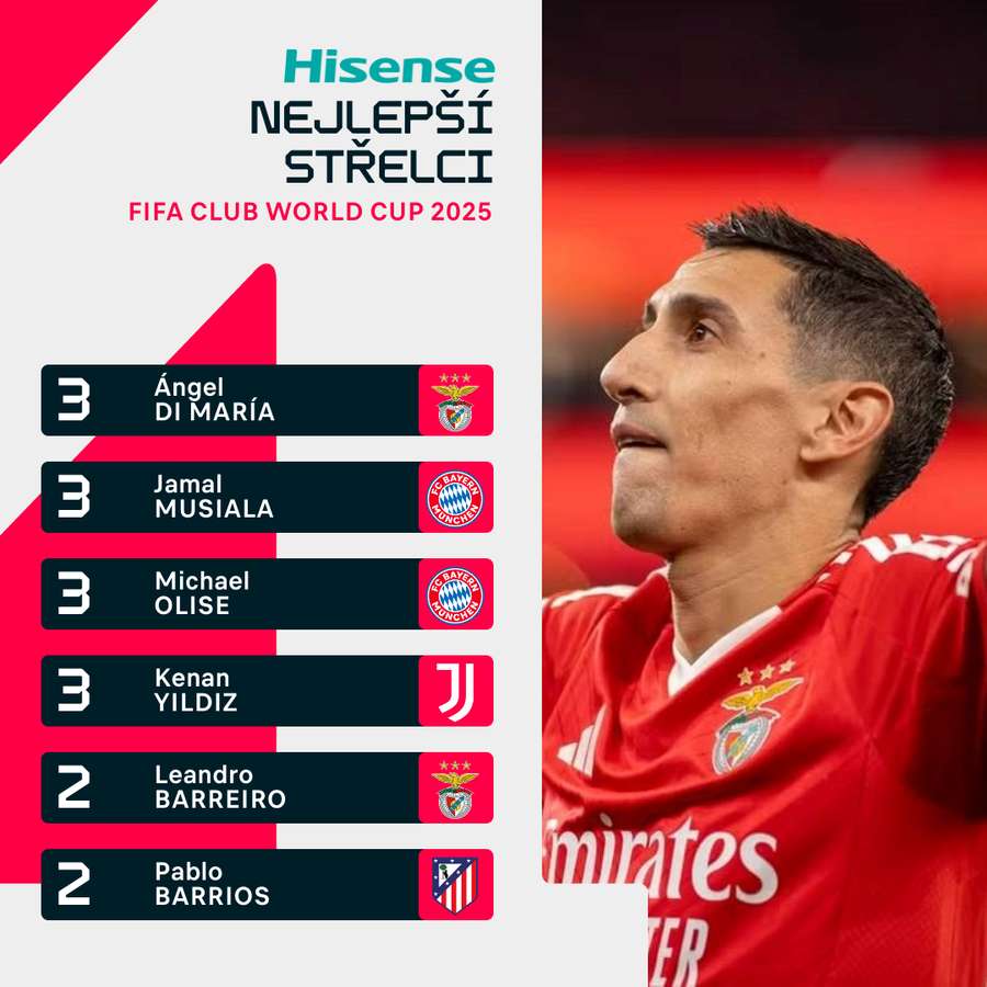 Mezi nejlepší střelce MS klubů se řadí i Ángel Di María.