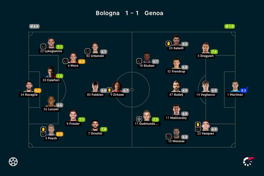 Ratings Bologna-Genoa