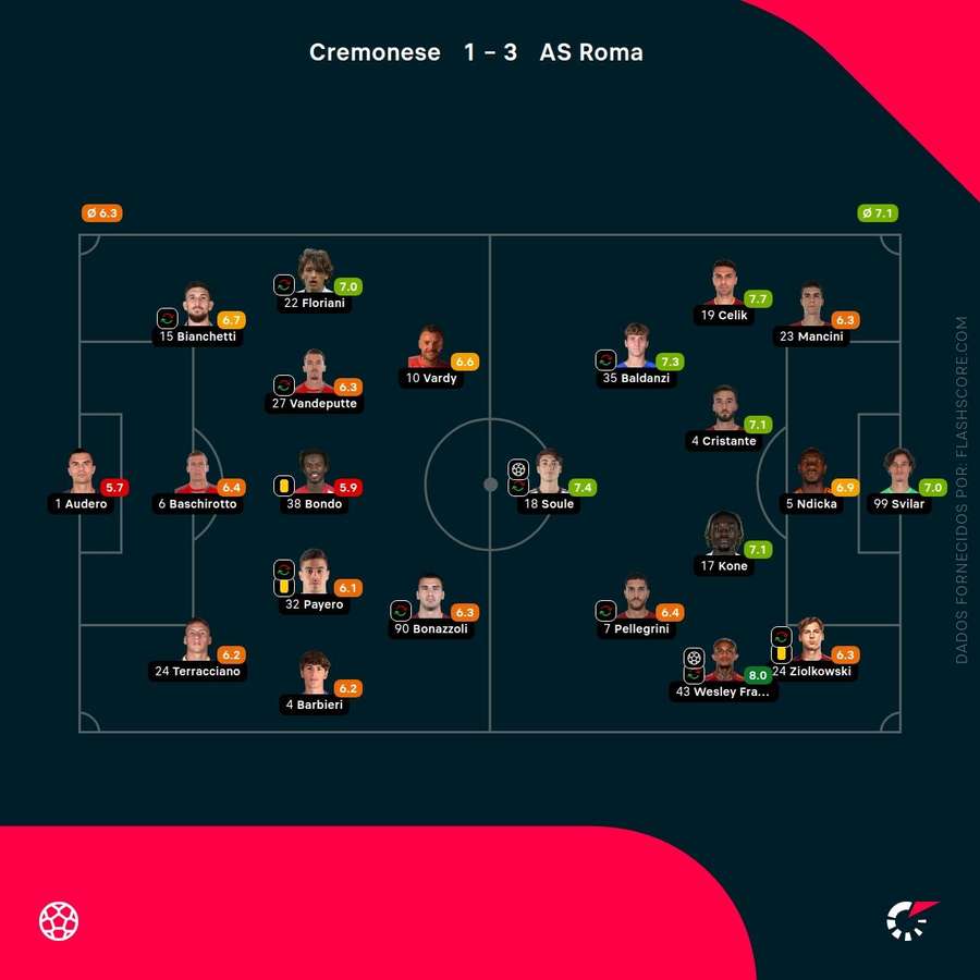 As notas individuais dos onzes iniciais