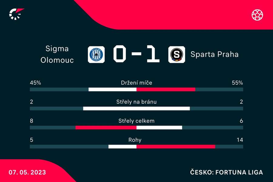 Statistiky zápasu Olomouc – Sparta