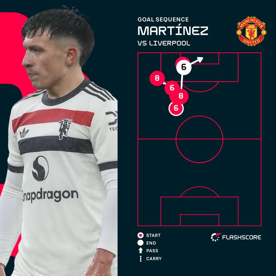 Martinez goal sequence Martinez goal sequence