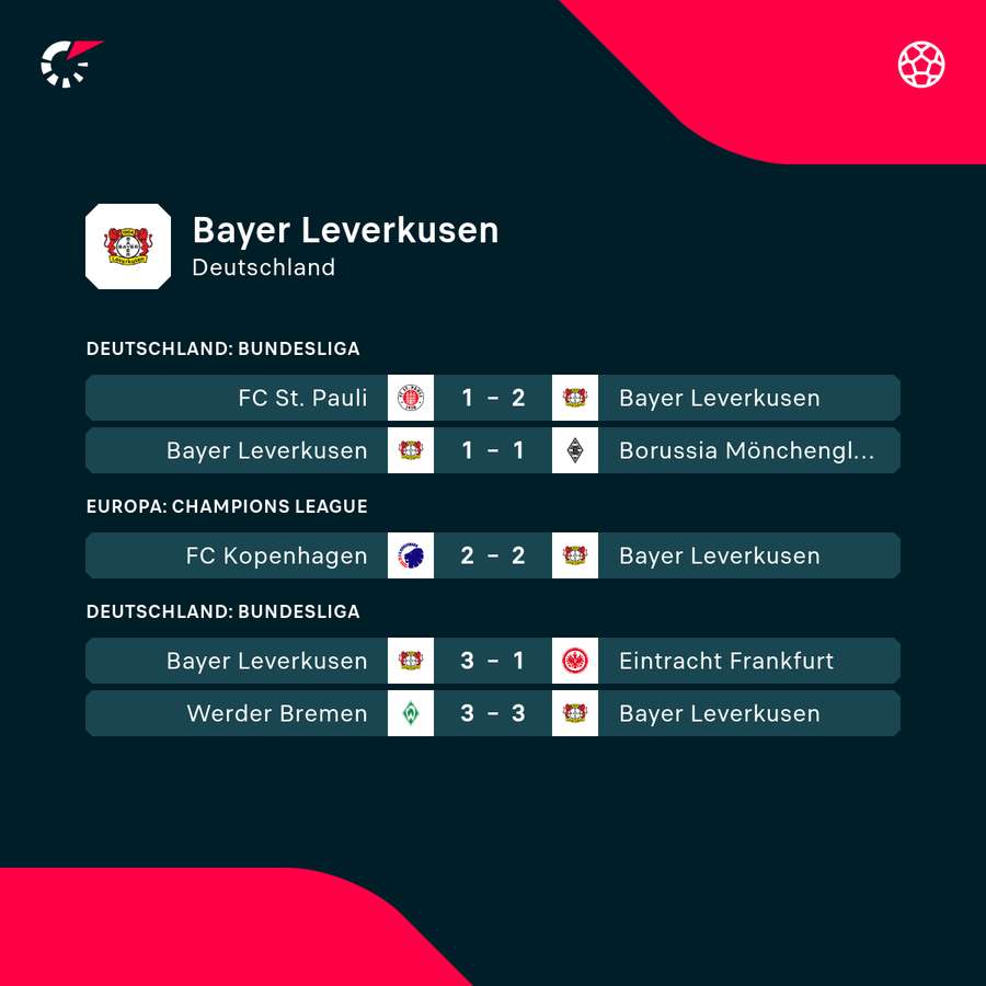Leverkusen: Die jüngsten Ergebnisse