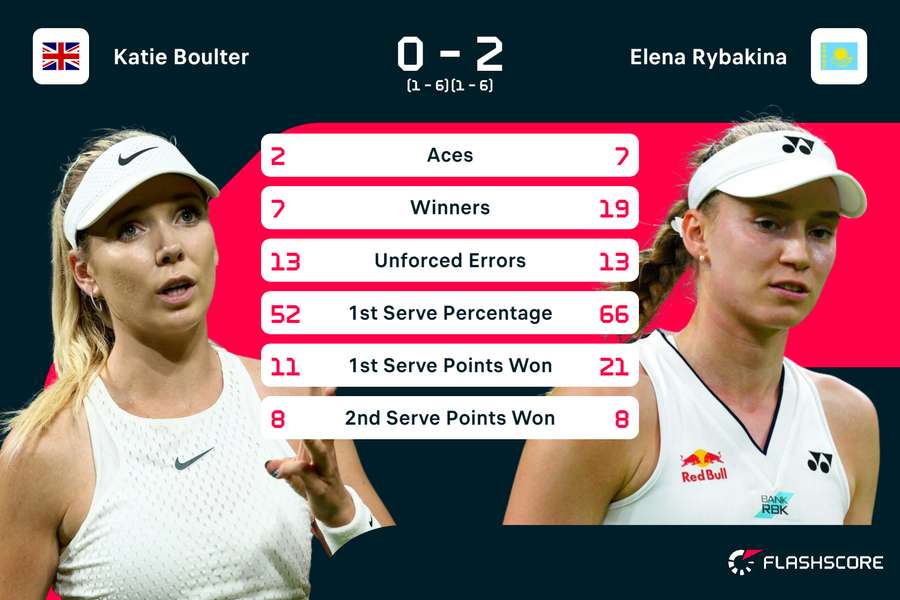 Statisticile meciului Rybakina vs Boulter