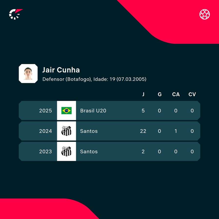 Os números de Jair Cunha nas últimas temporadas