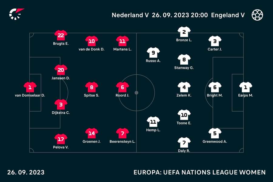 Line-ups Nederland-Engeland