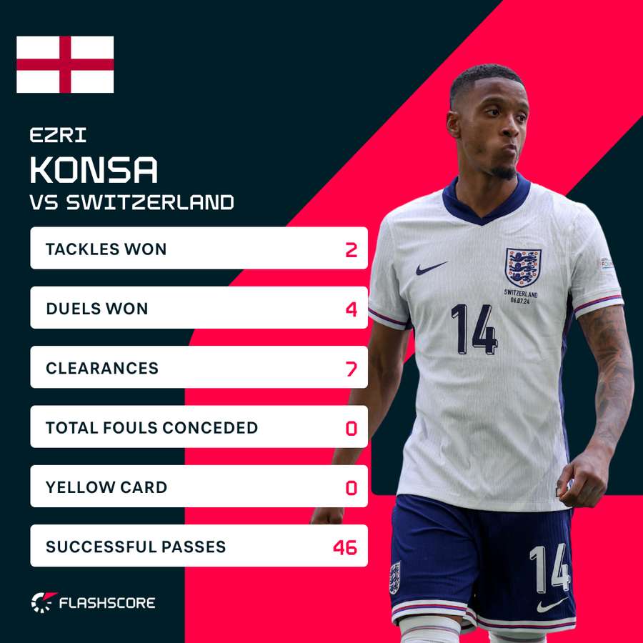 Ezri Konsa versus Switzerland