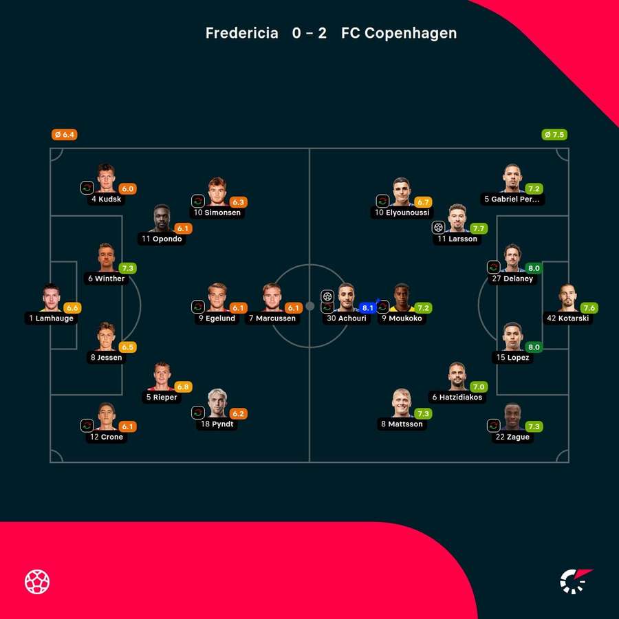Fredericia - FC Copenhagen - Player Ratings
